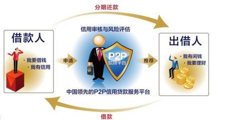 P2P為何能夠實現高收益？解析金融中介服務的效率提升